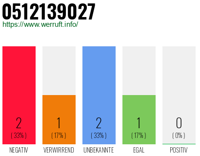 Rufnummer 0512139027 Telefonnummer 0512139027