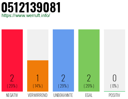 Rufnummer 0512139081 Telefonnummer 0512139081