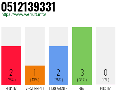 Rufnummer 0512139331 Telefonnummer 0512139331