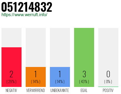 Rufnummer 051214832 Telefonnummer 051214832