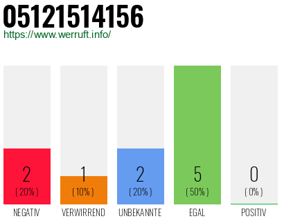 Rufnummer 05121514156 Telefonnummer 05121514156