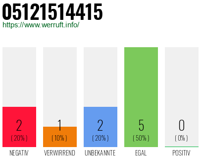 Rufnummer 05121514415 Telefonnummer 05121514415