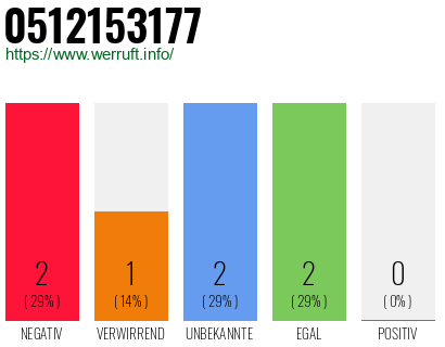 Rufnummer 0512153177 Telefonnummer 0512153177