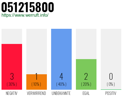 Rufnummer 051215800 Telefonnummer 051215800
