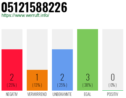 Rufnummer 05121588226 Telefonnummer 05121588226