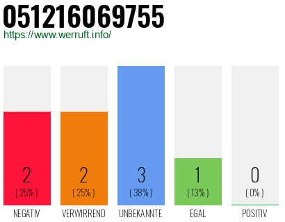 Rufnummer 051216069755 Telefonnummer 051216069755