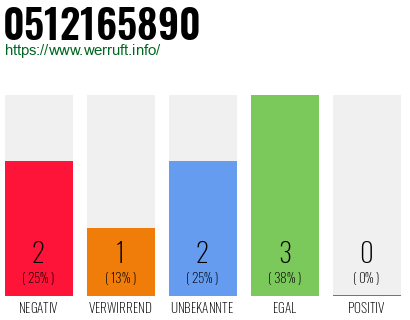 Rufnummer 0512165890 Telefonnummer 0512165890
