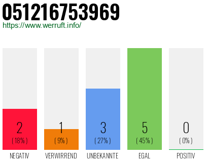 Rufnummer 051216753969 Telefonnummer 051216753969