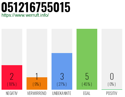 Rufnummer 051216755015 Telefonnummer 051216755015