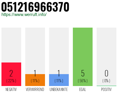 Rufnummer 051216966370 Telefonnummer 051216966370