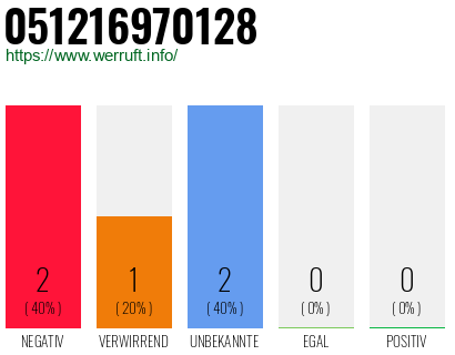 Rufnummer 051216970128 Telefonnummer 051216970128