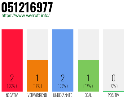 Rufnummer 051216977 Telefonnummer 051216977