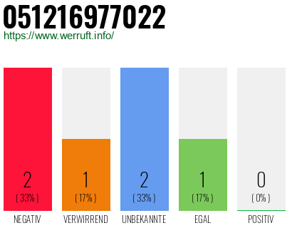 Rufnummer 051216977022 Telefonnummer 051216977022