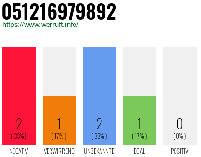 Rufnummer 051216979892 Telefonnummer 051216979892