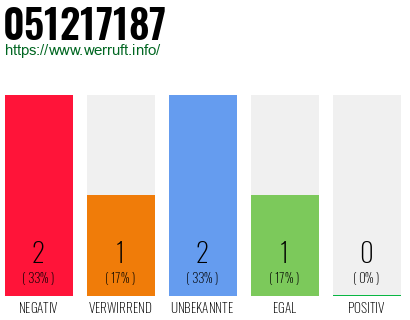 Rufnummer 051217187 Telefonnummer 051217187