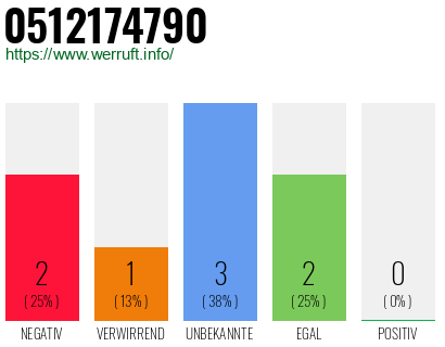Rufnummer 0512174790 Telefonnummer 0512174790