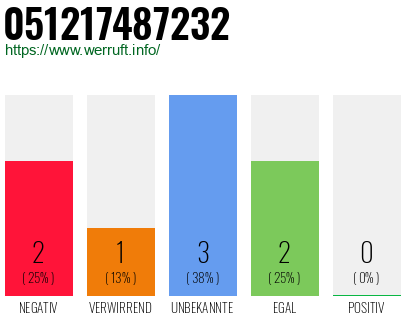 Rufnummer 051217487232 Telefonnummer 051217487232
