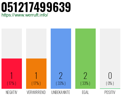 Telefonnummer 051217499639