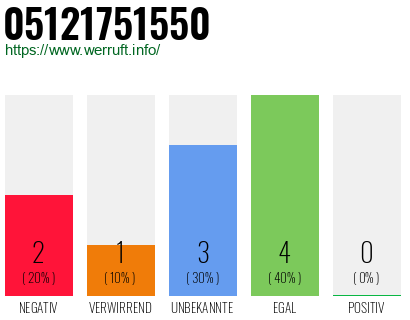 Rufnummer 05121751550 Telefonnummer 05121751550