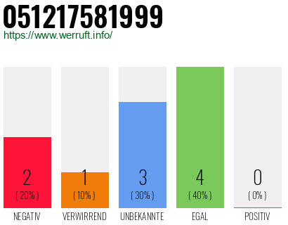 Rufnummer 051217581999 Telefonnummer 051217581999