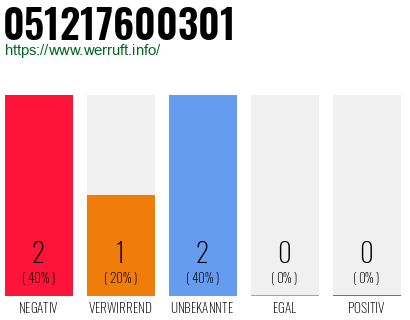 Rufnummer 051217600301 Telefonnummer 051217600301