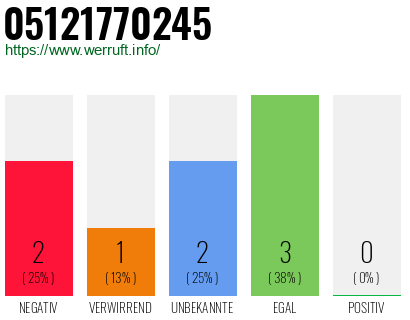 Rufnummer 05121770245 Telefonnummer 05121770245
