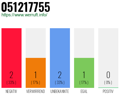 Rufnummer 051217755 Telefonnummer 051217755