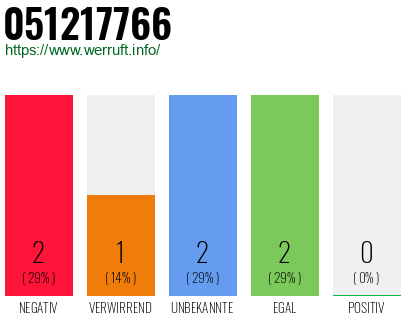 Rufnummer 051217766 Telefonnummer 051217766