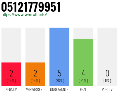 Rufnummer 05121779951 Telefonnummer 05121779951