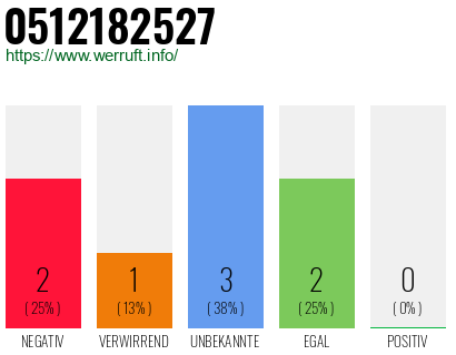 Rufnummer 0512182527 Telefonnummer 0512182527
