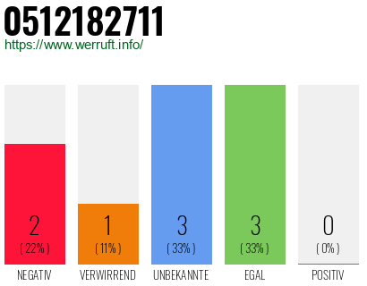 Rufnummer 0512182711 Telefonnummer 0512182711