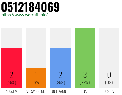 Rufnummer 0512184069 Telefonnummer 0512184069
