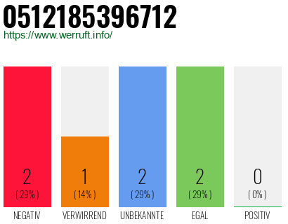 Rufnummer 0512185396712 Telefonnummer 0512185396712