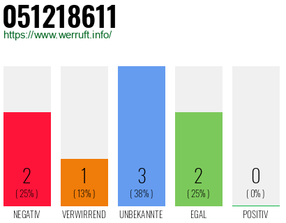 Rufnummer 051218611 Telefonnummer 051218611