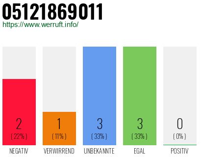 Rufnummer 05121869011 Telefonnummer 05121869011