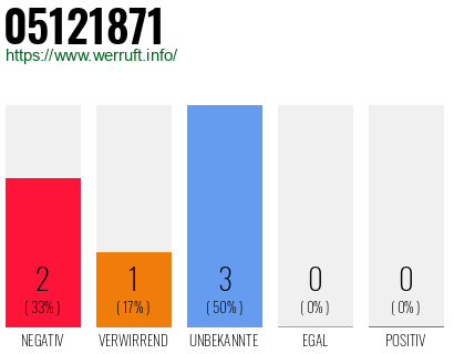 Rufnummer 05121871 Telefonnummer 05121871