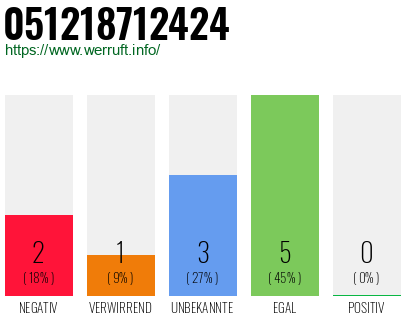 Rufnummer 051218712424 Telefonnummer 051218712424