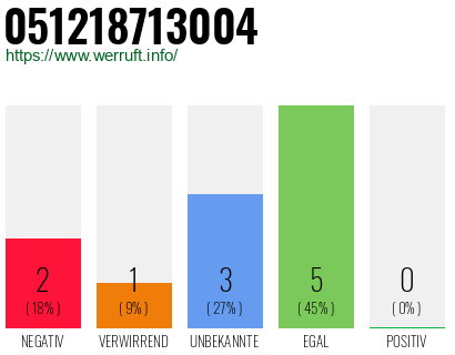 Rufnummer 051218713004 Telefonnummer 051218713004