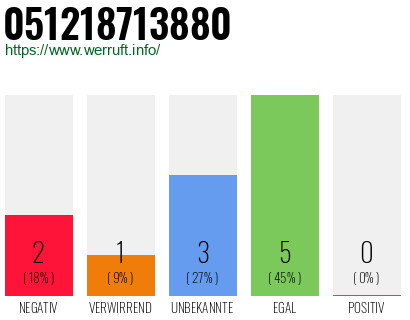 Rufnummer 051218713880 Telefonnummer 051218713880