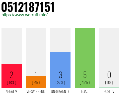 Rufnummer 0512187151 Telefonnummer 0512187151