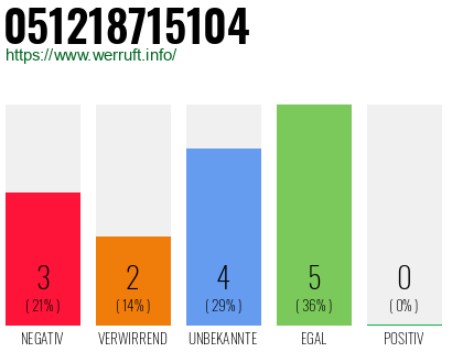 Rufnummer 051218715104 Telefonnummer 051218715104