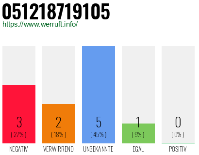Rufnummer 051218719105 Telefonnummer 051218719105