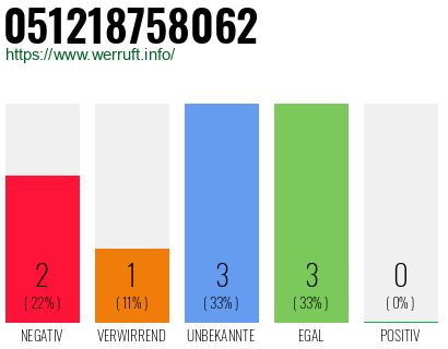 Rufnummer 051218758062 Telefonnummer 051218758062