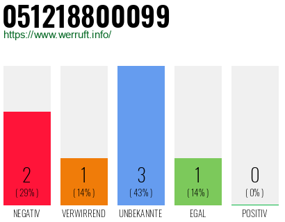 Rufnummer 051218800099 Telefonnummer 051218800099