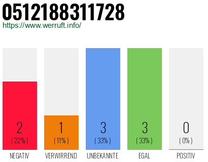 Rufnummer 0512188311728 Telefonnummer 0512188311728
