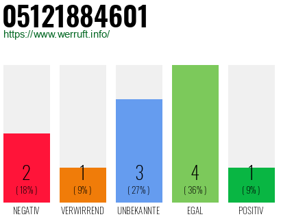 Rufnummer 05121884601 Telefonnummer 05121884601