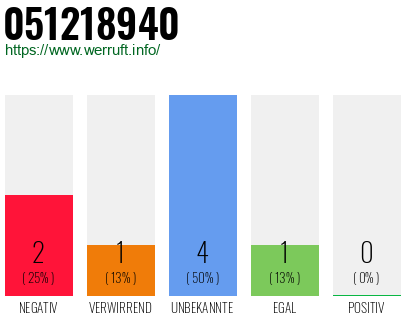 Rufnummer 051218940 Telefonnummer 051218940