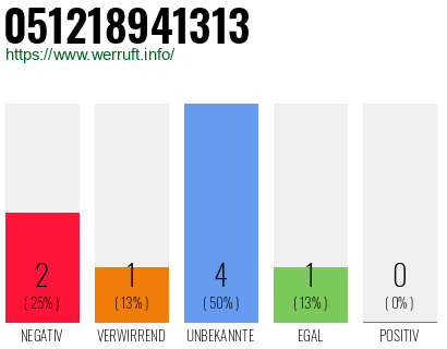 Rufnummer 051218941313 Telefonnummer 051218941313