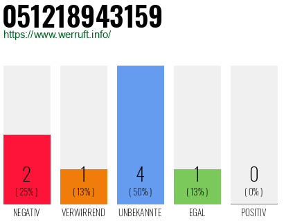 Rufnummer 051218943159 Telefonnummer 051218943159