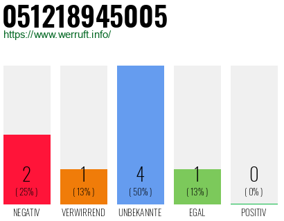 Rufnummer 051218945005 Telefonnummer 051218945005